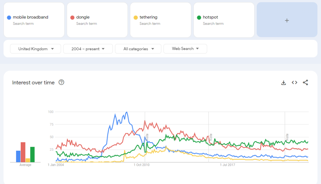 Google Trends screengrab of mobile broadband keyword trends to illustrate the importance of ongoing SEO efforts especially keyword research.